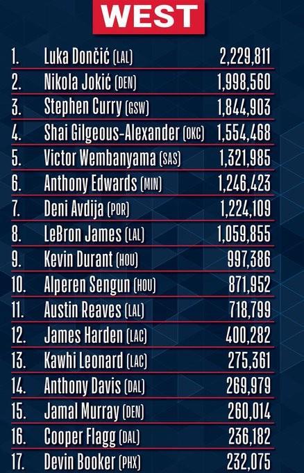 布克：我比很多全明星投票比我高的球员实力强；有些人有祖国球迷支持