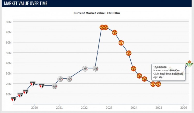 本赛季34场11球9助攻，安东尼德转身价涨至4000万欧，贝蒂斯最高