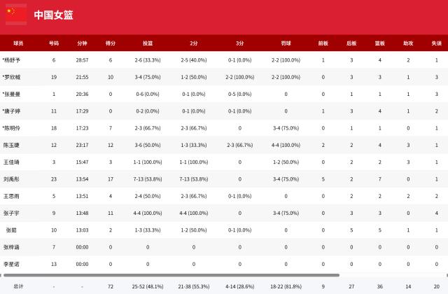 Kaiyun Sports-开云体育-中国女篮热身赛再胜巴西 两战三分命中率仅21.4%